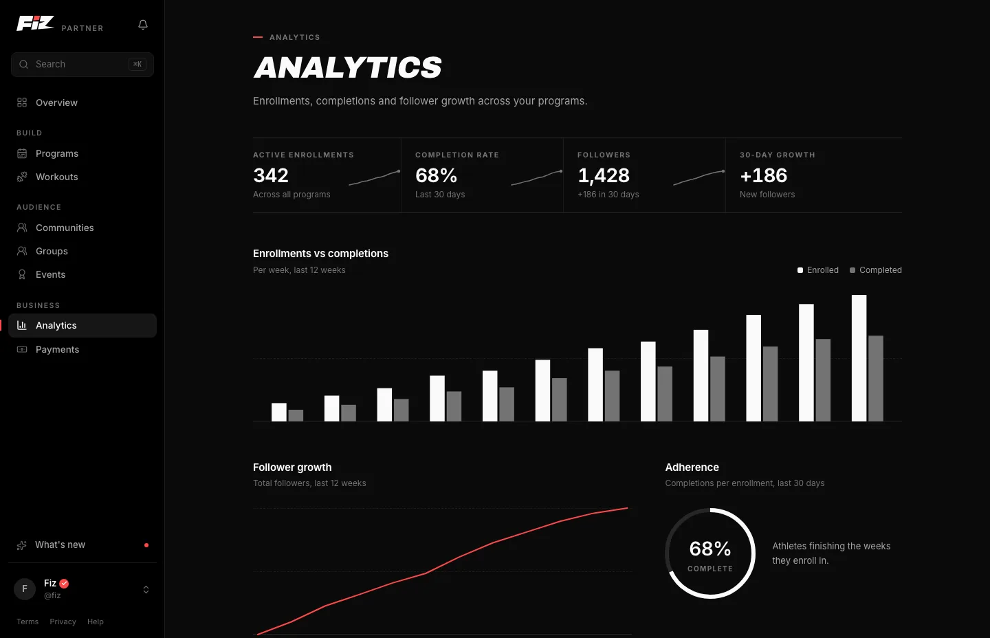 The analytics screen in the Fiz for Business dashboard: enrolments against completions, adherence and follower growth.